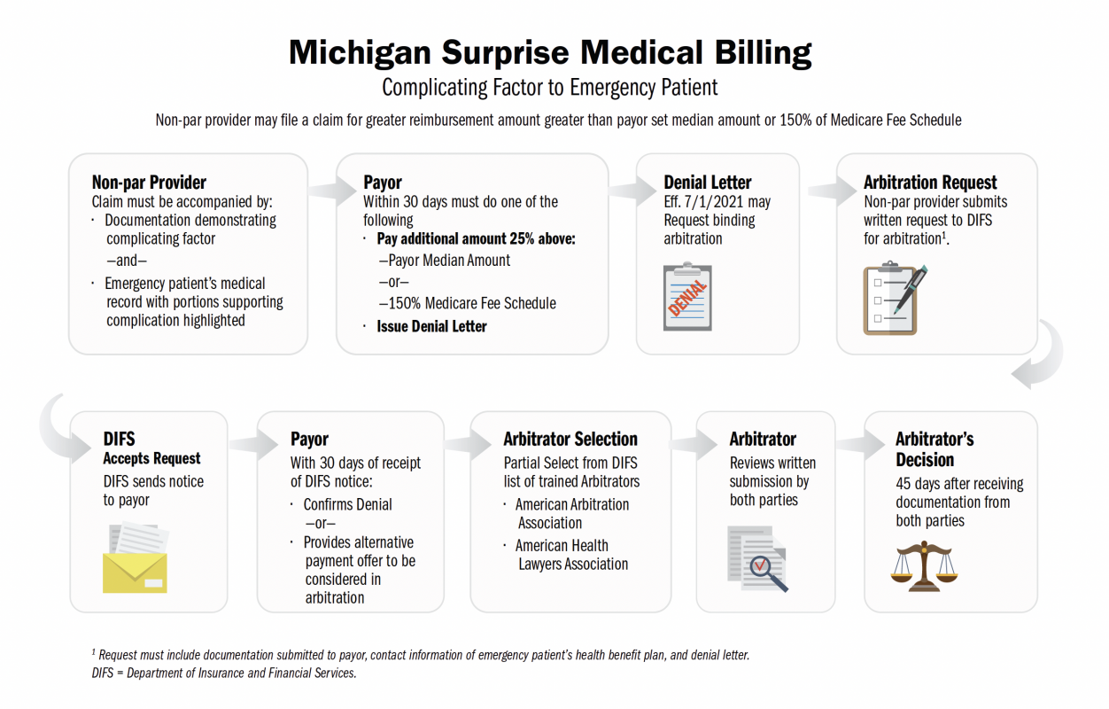 Michigan surprise billing